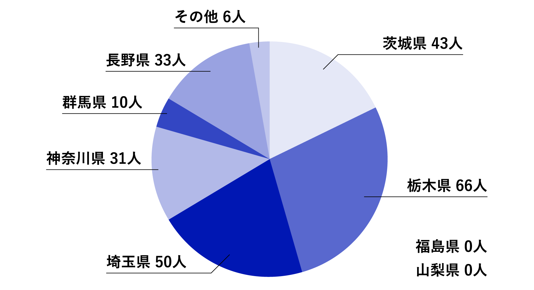 茨城県43人、栃木県66人、埼玉県50人、神奈川県31人、群馬県10人、長野県33人、福島県0人、山梨県0人、その他6人