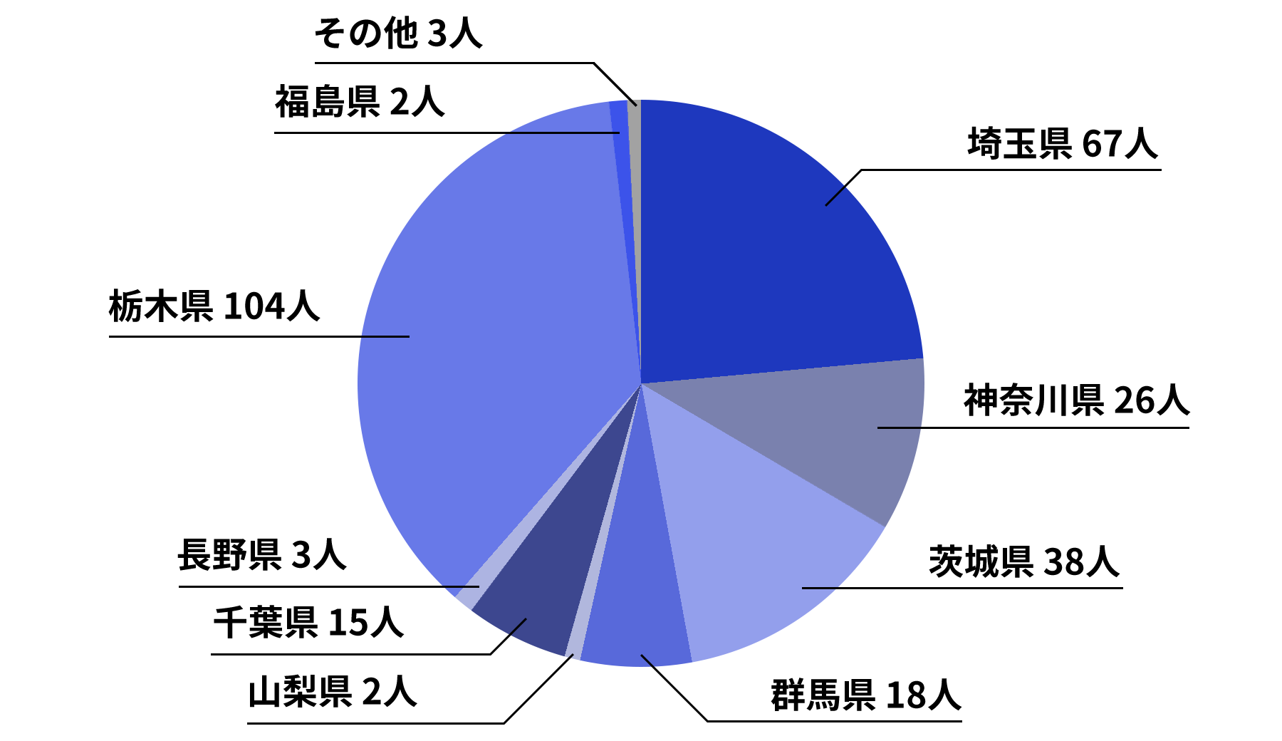 埼玉県67人、神奈川県26人、茨城県38人、群馬県18人、山梨県2人、千葉県15人、長野県3人、栃木県104人、福島県2人、その他3人