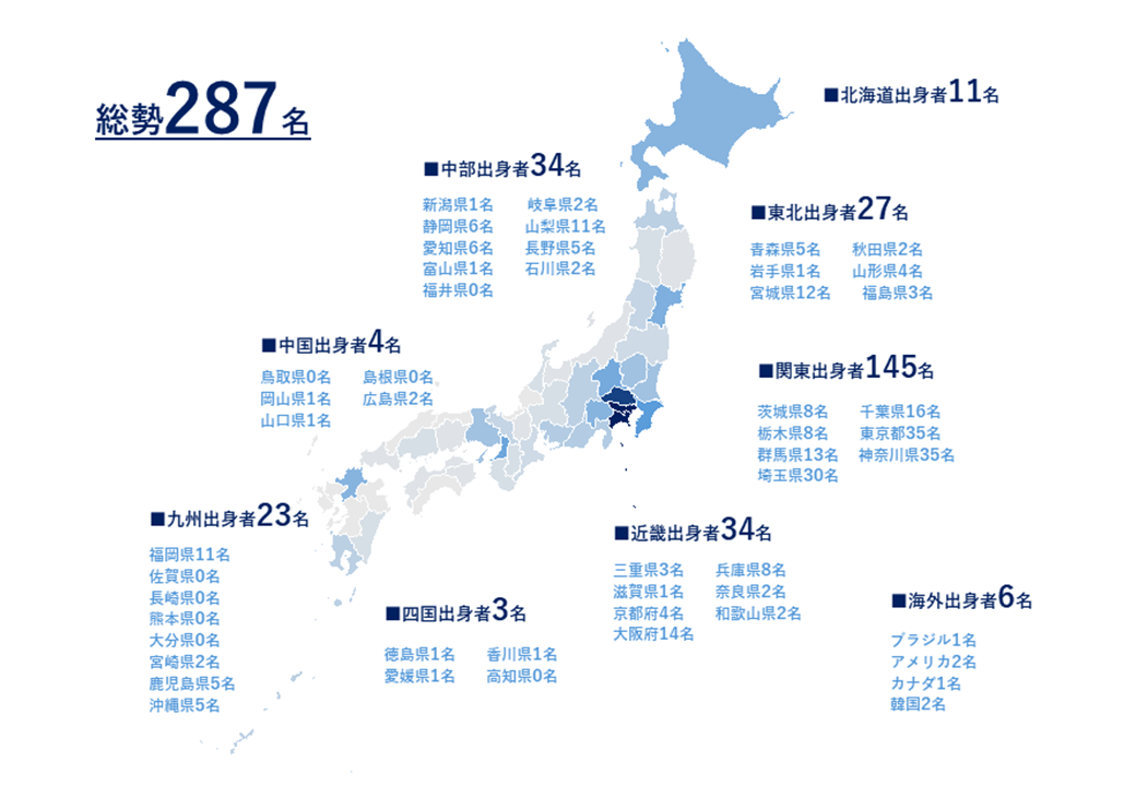 総勢287名。北海道出身者11名。東北出身者27名、青森県5名、秋田県2名、岩手県1名、山形県4名、宮城県12名、福島県3名。関東出身者145名、茨城県8名、千葉県16名、栃木県8名、東京都35名、群馬県13名、神奈川県35名、埼玉県30名。中部出身者34名、新潟県1名、岐阜県2名、静岡県6名、山梨県11名、愛知県6名、長野県5名、富山県1名、石川県2名、福井県0名。近畿出身者34名、三重県3名、兵庫県8名、滋賀県1名、奈良県2名、京都府4名、和歌山県2名、大阪府14名。中国出身者4名、鳥取県0名、島根県0名、岡山県1名、広島県2名、山口県1名。四国出身者3名、徳島県1名、香川県1名、愛媛県1名、高知県0名。九州出身者23名、福岡県11名、佐賀県0名、長崎県0名、熊本県0名、大分県0名、宮崎県2名、鹿児島県5名、沖縄県5名。海外出身者6名、ブラジル1名、アメリカ2名、カナダ1名、韓国2名。