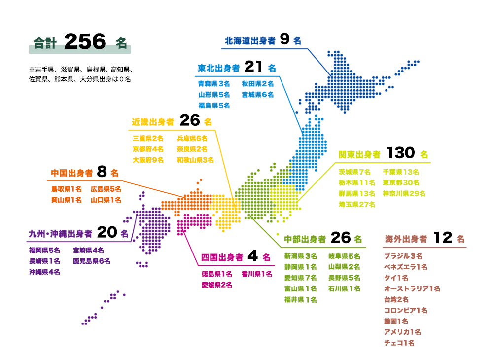 合計256名。北海道出身者8名。東北出身者21名、青森県3名、宮城県6名、秋田県2名、山形県5名、福島県5名。関東出身者130名、茨城県7名、栃木県11名、群馬県13名、埼玉県27名、千葉県13名、東京都30名、神奈川県29名。中部出身者26名、新潟県3名、静岡県1名、愛知県7名、富山県1名、福井県1名、岐阜県5名、山梨県2名、長野県5名、石川県1名。近畿出身者26名、三重県2名、京都府4名、大阪府9名、兵庫県6名、奈良県2名、和歌山県3名。中国出身者8名、鳥取県1名、岡山県1名、広島県5名、山口県1名。四国出身者4名、徳島県1名、愛媛県2名、香川県1名。九州・沖縄出身20名、福岡県5名、長崎県1名、沖縄県4名、宮崎県4名、鹿児島県6名。海外出身者12名、ブラジル3名、ベネズエラ1名、タイ1名、オーストラリア1名、台湾2名、コロンビア1名、韓国1名、アメリカ1名、チェコ1名。 ※岩手県、滋賀県、島根県、高知県、佐賀県、熊本県、大分県出身者は0名