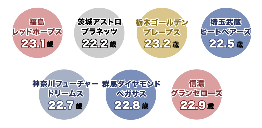 福島レッドホープス23.1歳。茨城アストロプラネッツ22.2歳。栃木ゴールデンブレーブス23.2歳。埼玉武蔵ヒートベアーズ22.5歳。神奈川フューチャードリームス22.7歳。群馬ダイヤモンドペガサス22.8歳。信濃グランセローズ22.9歳。