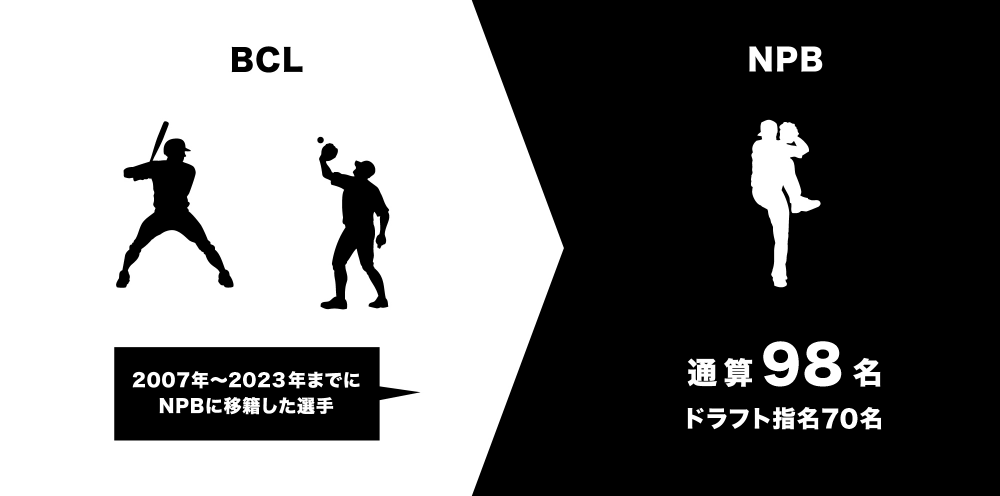 2007年～2023年までにNPBに移籍した選手：通算98名、ドラフト指名70名。